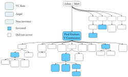 Investor tree