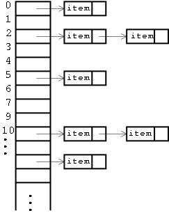 Hash table