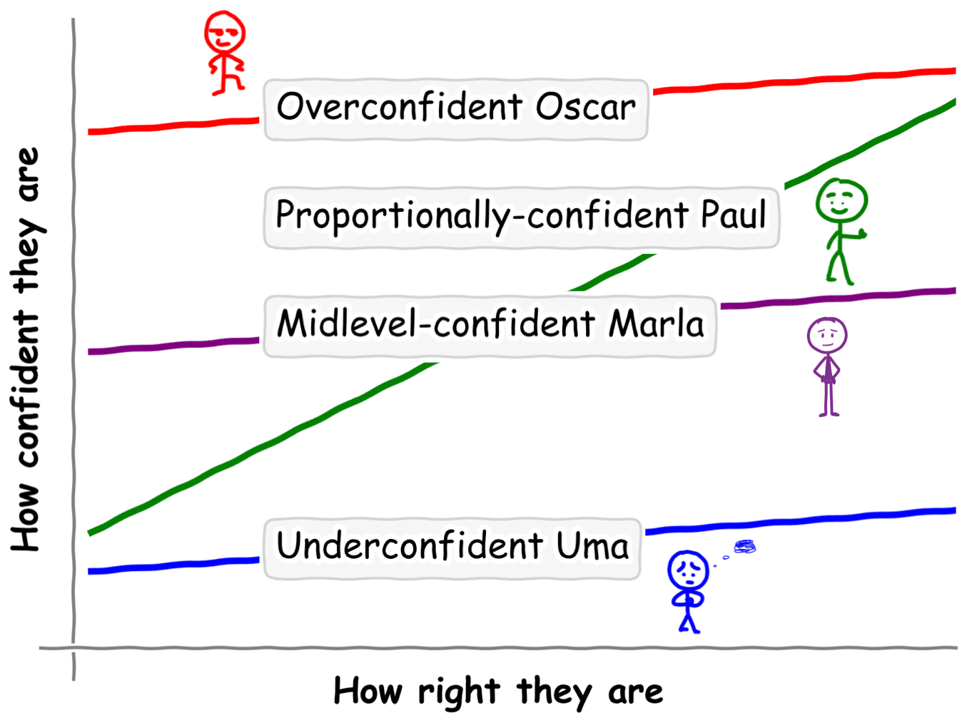Confidence ratios